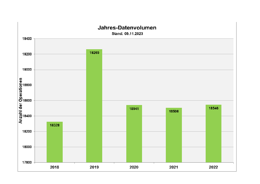 Jahres Datenvolumen 2022